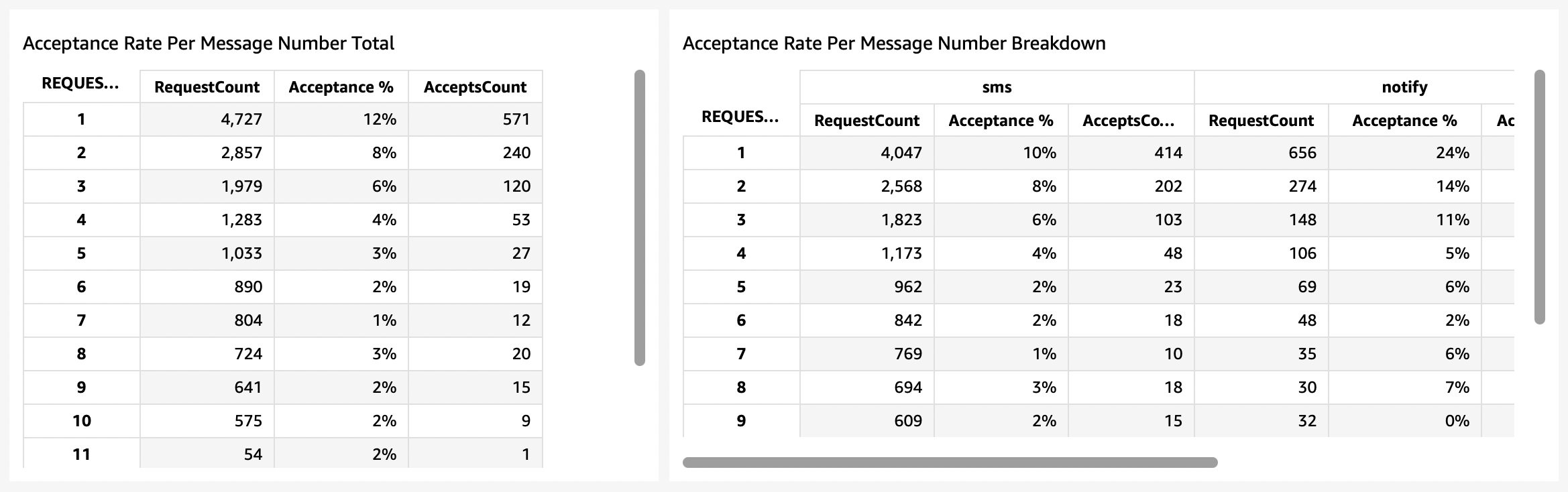 Acceptance rates per message