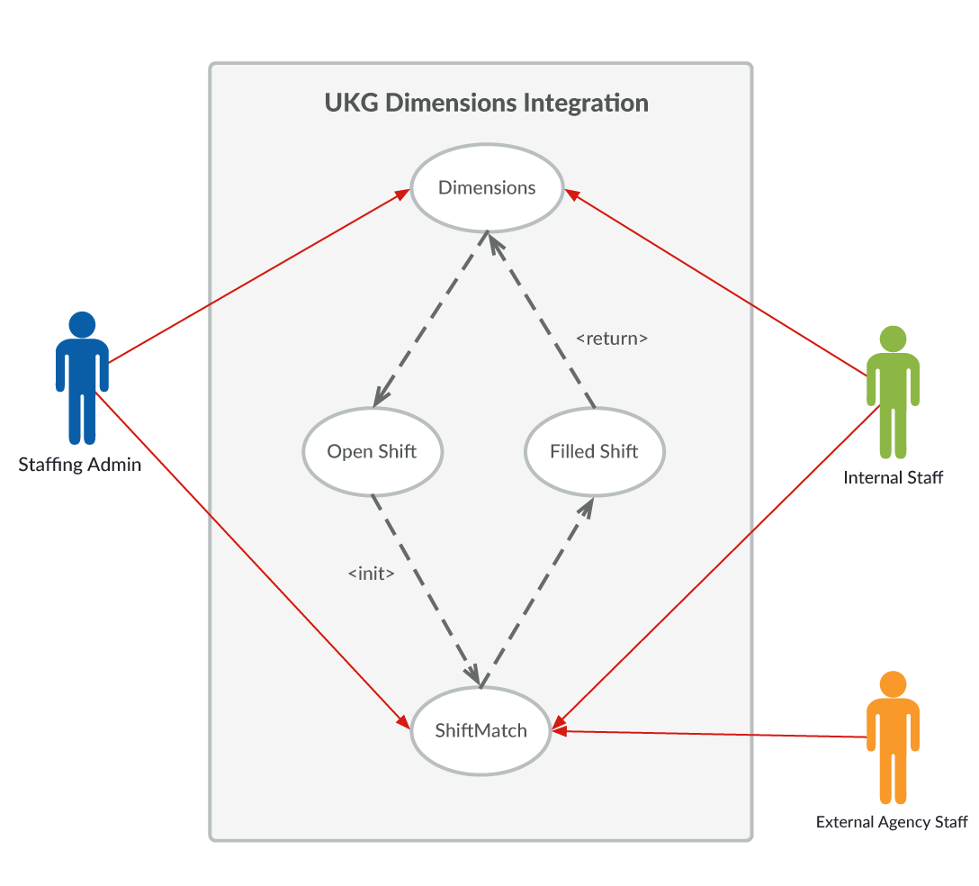 UKG Dimensions Integration Diagram